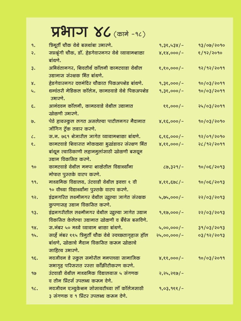 प्रभाग क्रमांक-48 केलेली कामे पुढील प्रमाणे…